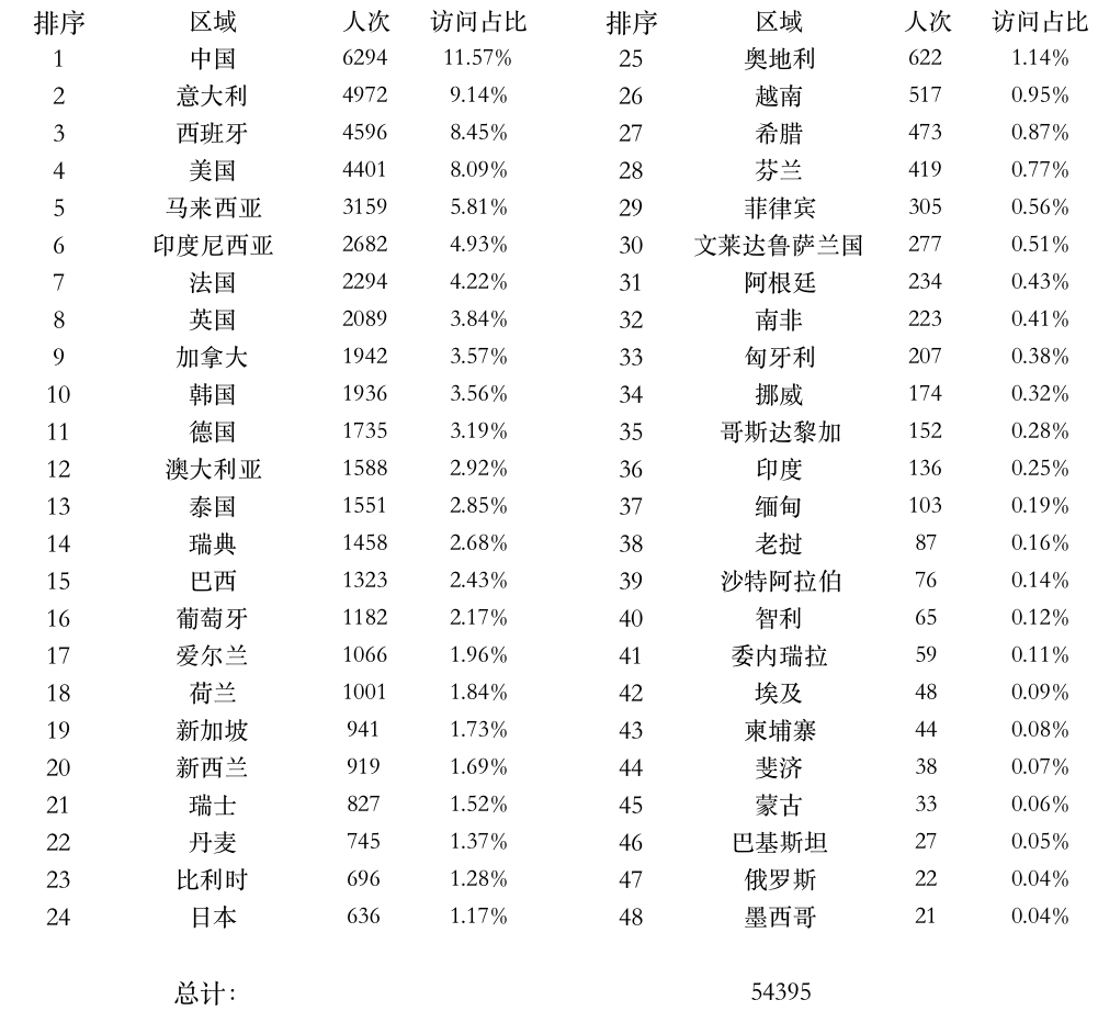 图片7：全球上课登录点统计.png